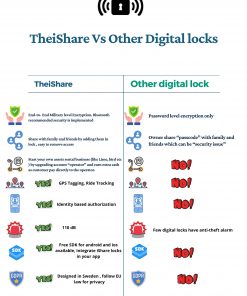 Smart digital locks
