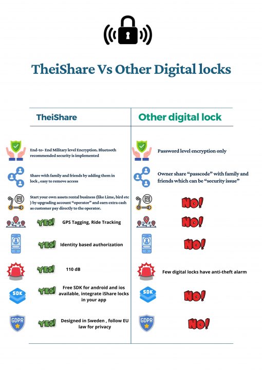 Smart digital locks